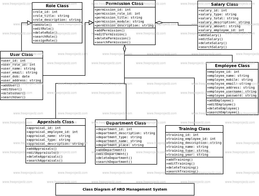 HRD Management System Class Diagram | FreeProjectz