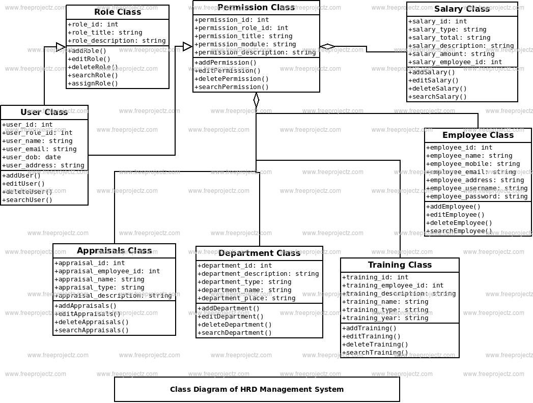 HRD Management System Class Diagram HRD Management System Class Diagram