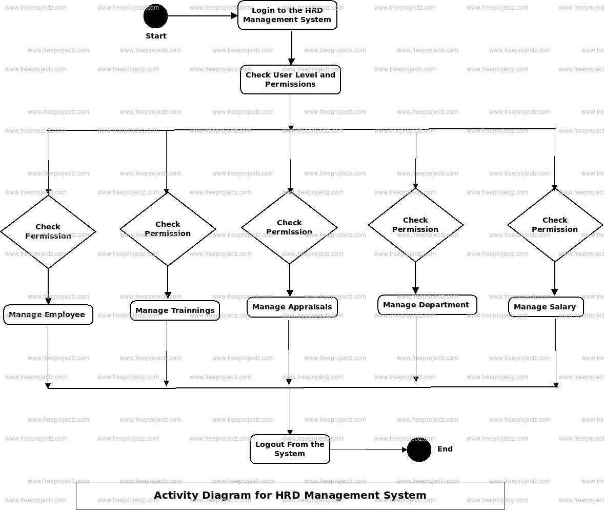 HRD Management System Activity Diagram