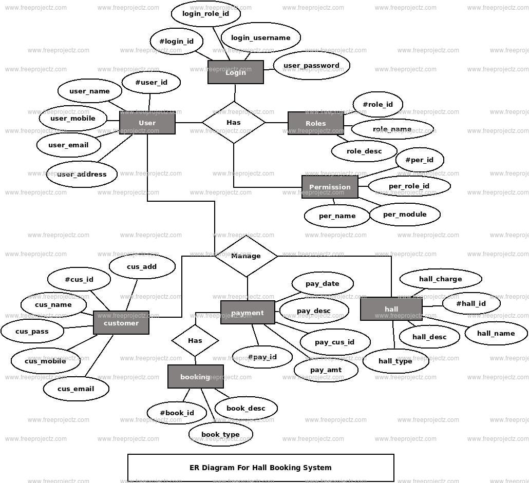 Hall Booking System ER Diagram