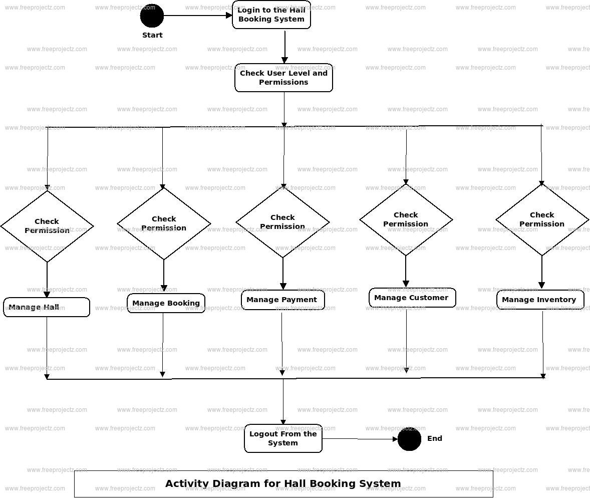 Hall Booking System Activity Diagram Hall Booking System Activity Diagram