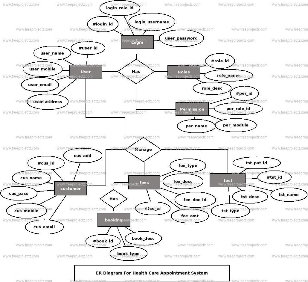 Health Care Appointment System UML Diagram | FreeProjectz