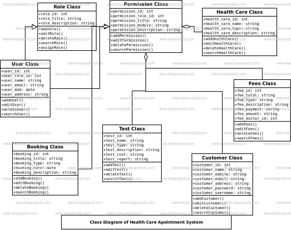 Health Care Appointment System Class Diagram