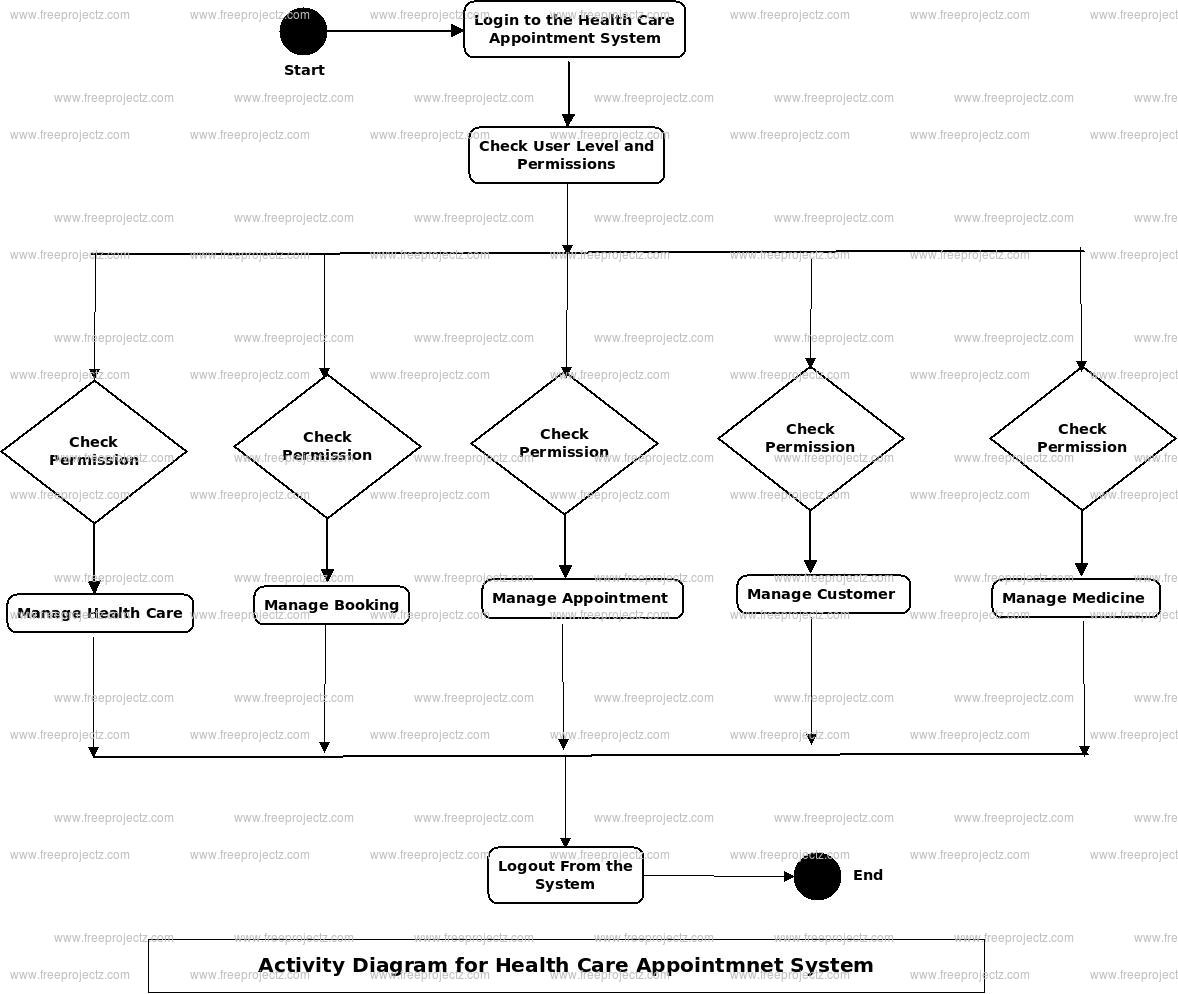 Health Care Appointment System Activity Diagram Health Care Appointment System Activity Diagram