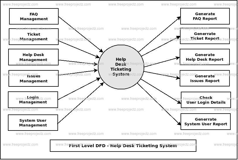 First Level DFD Help Desk Ticketing System