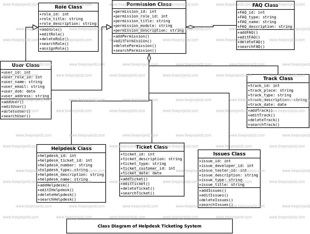 Helpdesk Ticketing System Class Diagram