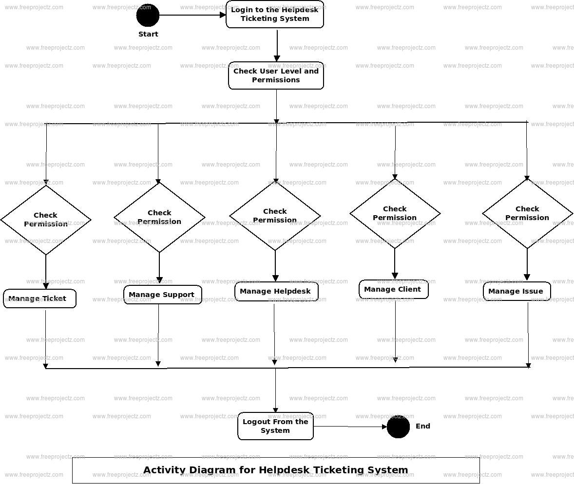 Helpdesk Ticketing System Activity Diagram