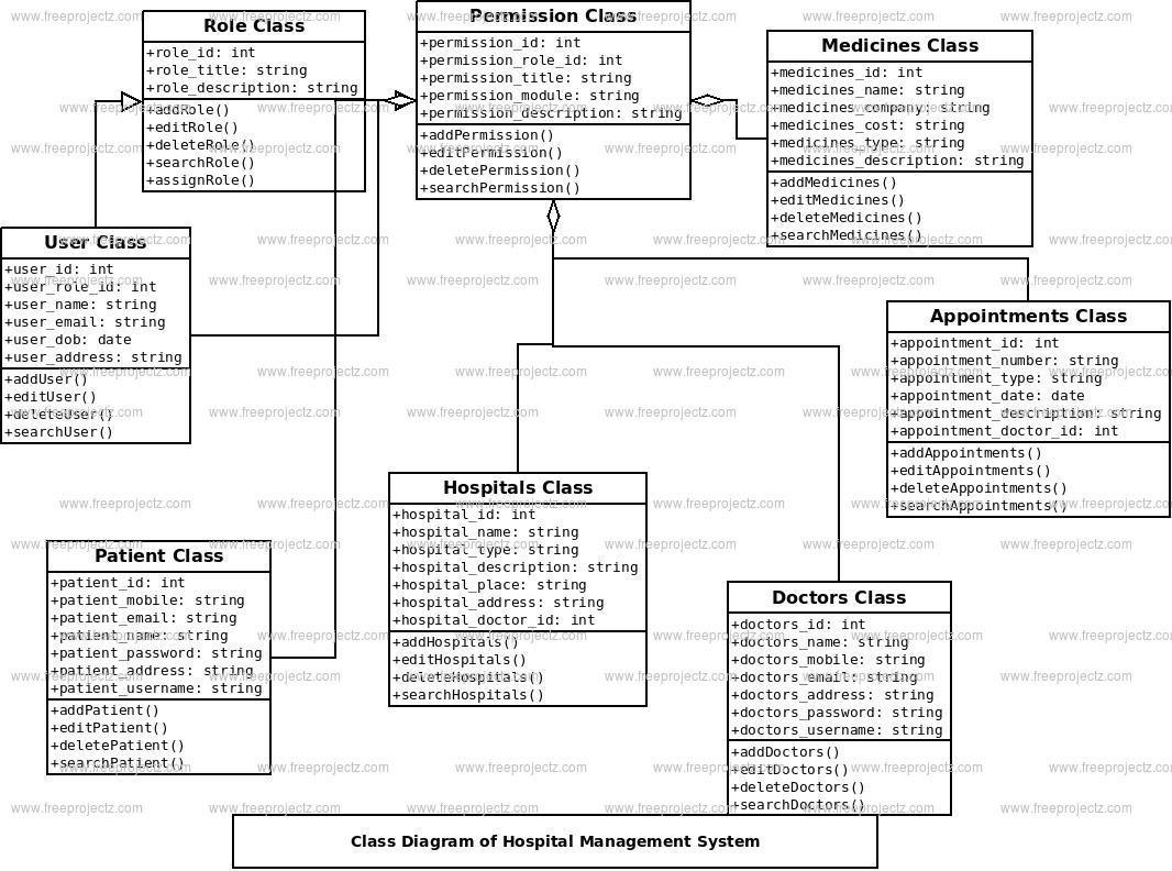 Hospital Management System UML Diagram | FreeProjectz