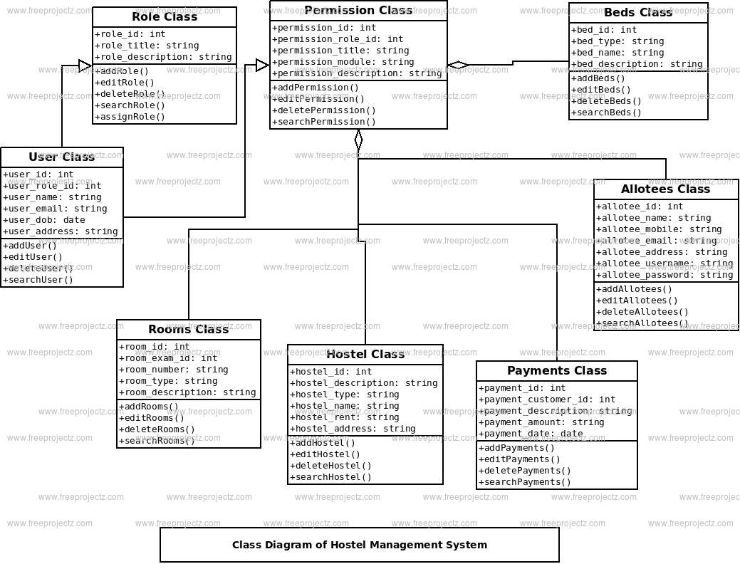 Hostel Management System Class Diagram