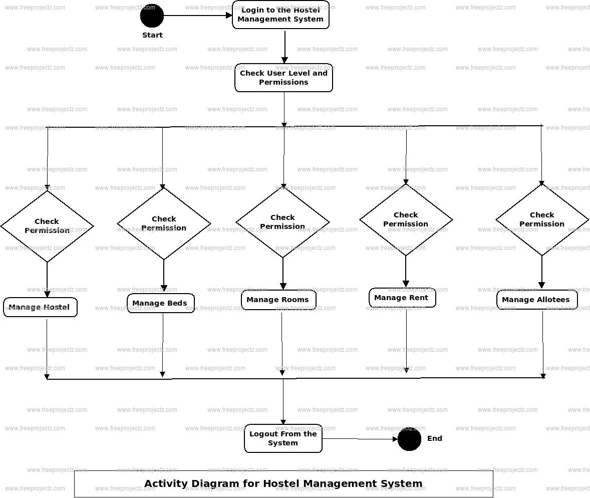 Hostel Management System UML Diagram | FreeProjectz