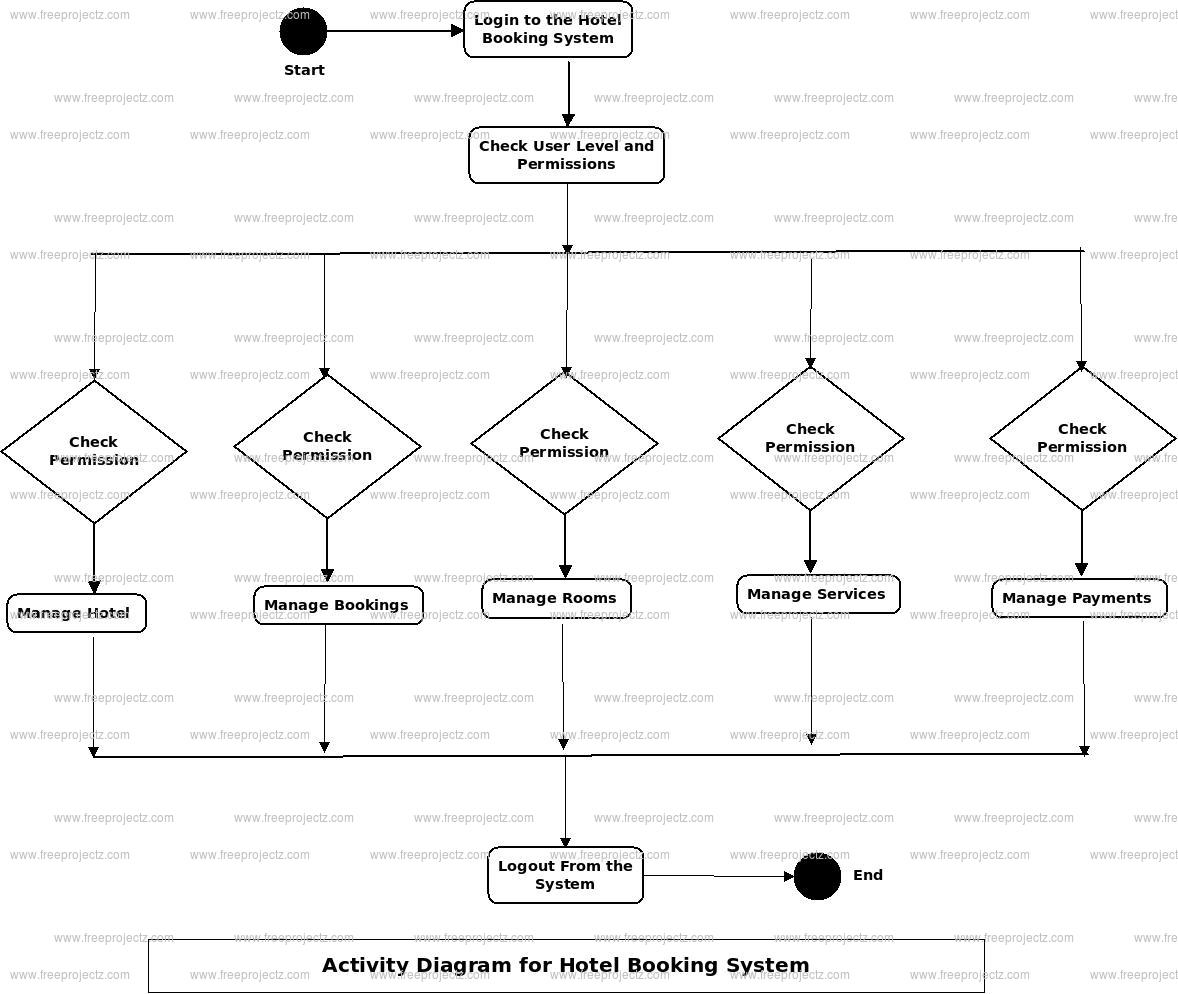 Hotel Booking System Activity Diagram