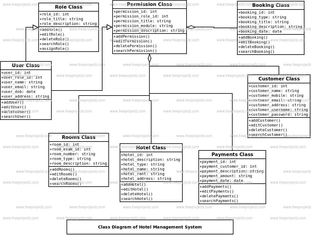 Hotel Management System Class Diagram | FreeProjectz