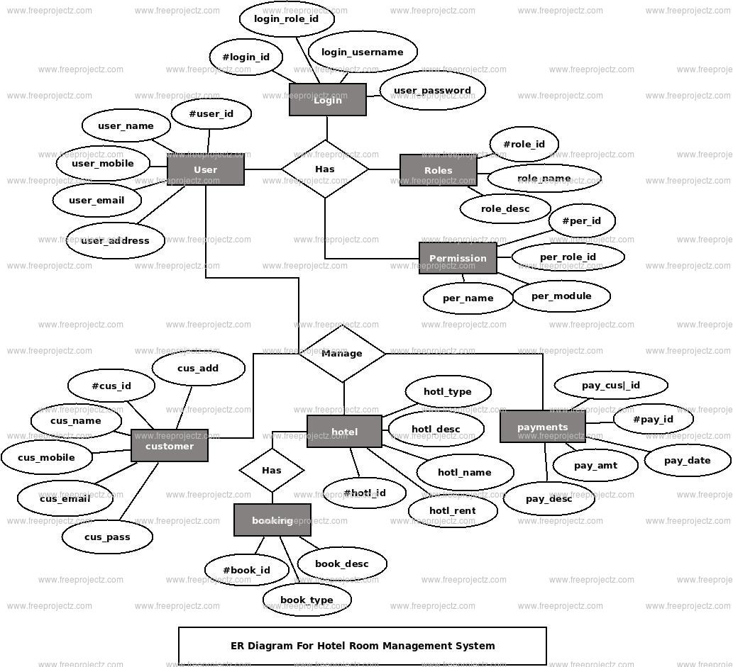 Hotel Room Management System ER Diagram