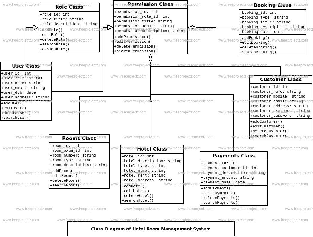 Hotel Room Management System Class Diagram