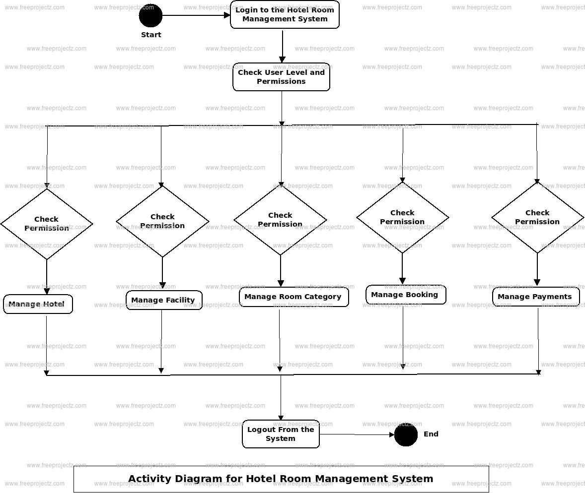 Hotel Room Management System Activity Diagram Hotel Room Management System Activity Diagram