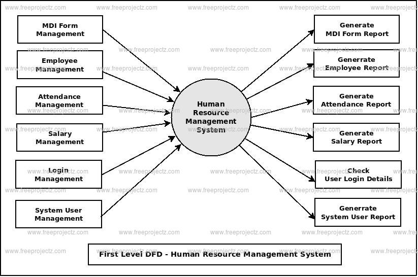 Human Resource Management System Dataflow Diagram