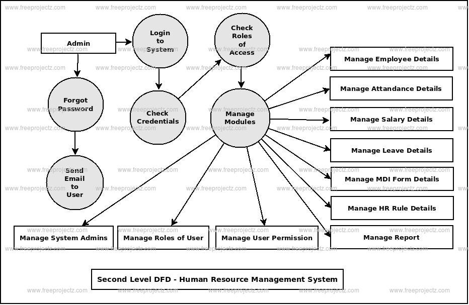 Second Level DFD Human Resource Management System Second Level DFD Human Resource Management System