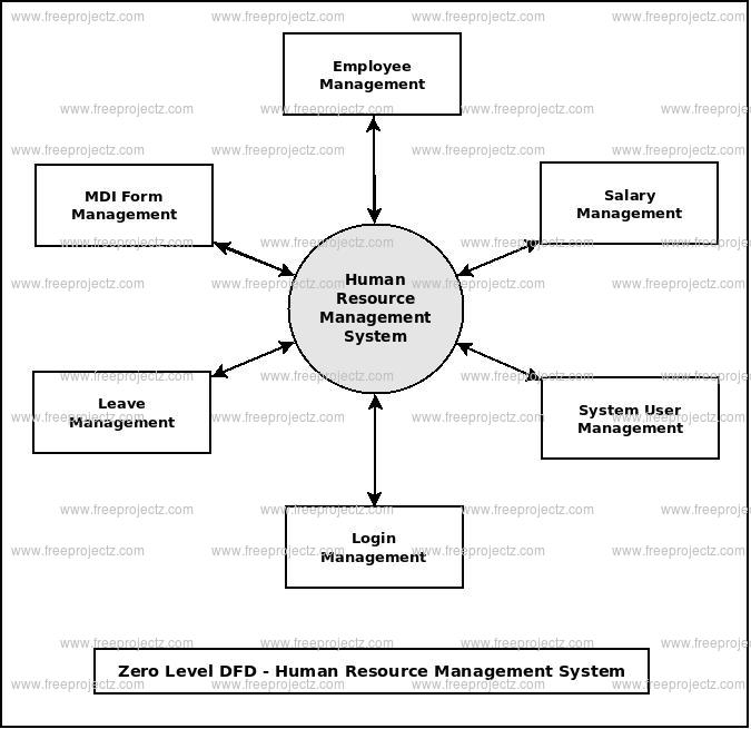 Data Flow Diagram For Human Resource Management System Resou