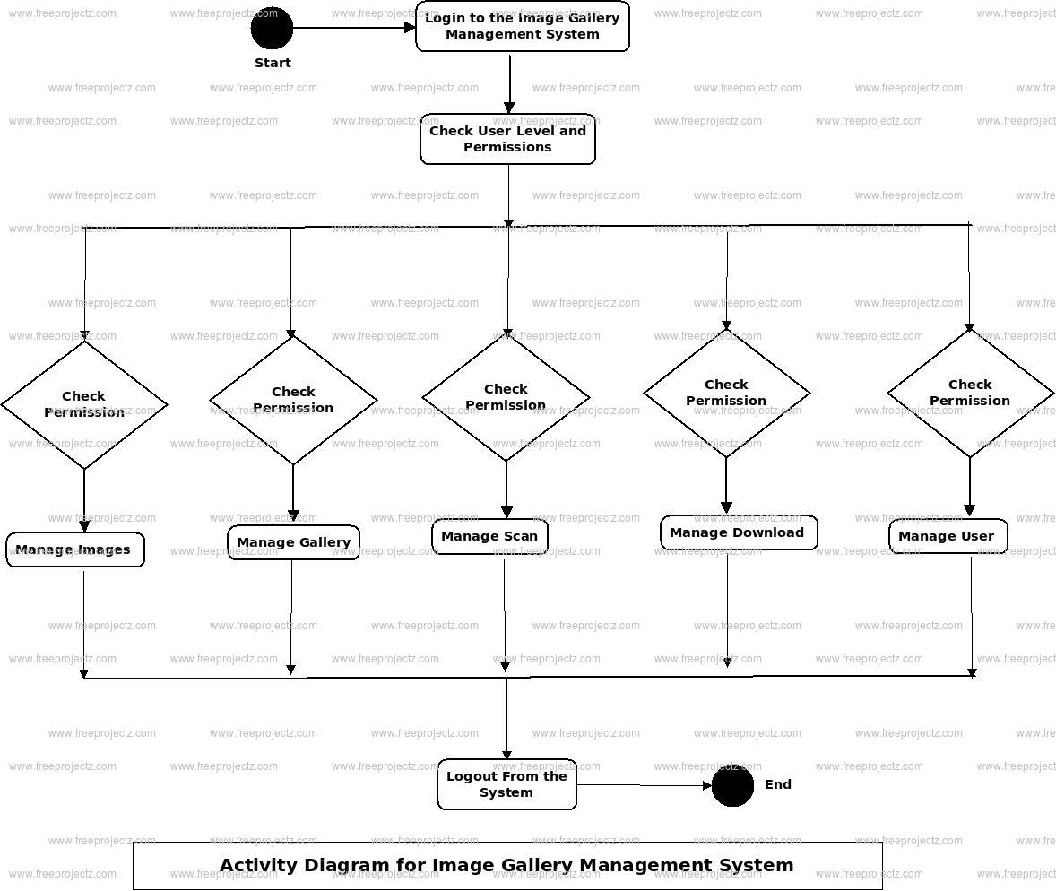 Image Gallery Management System Activity Diagram