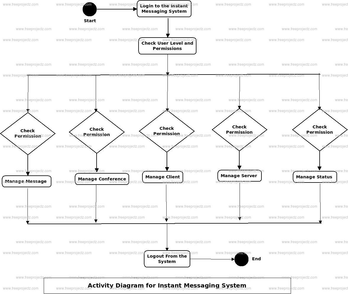 Instant Messaging System Activity Diagram