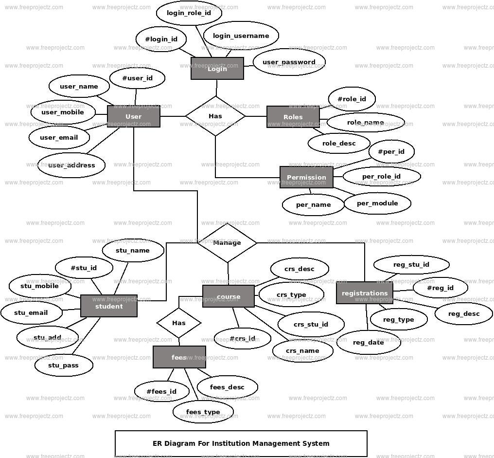 Institution Management System ER Diagram Institution Management System ER Diagram