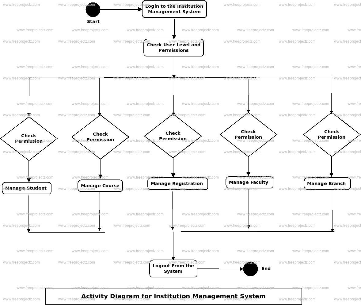 Institution Management System Activity Diagram Institution Management System Activity Diagram