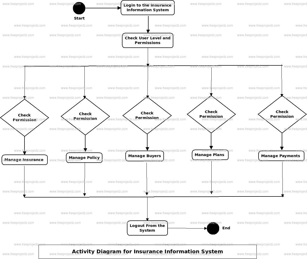 Insurance Information System Activity Diagram