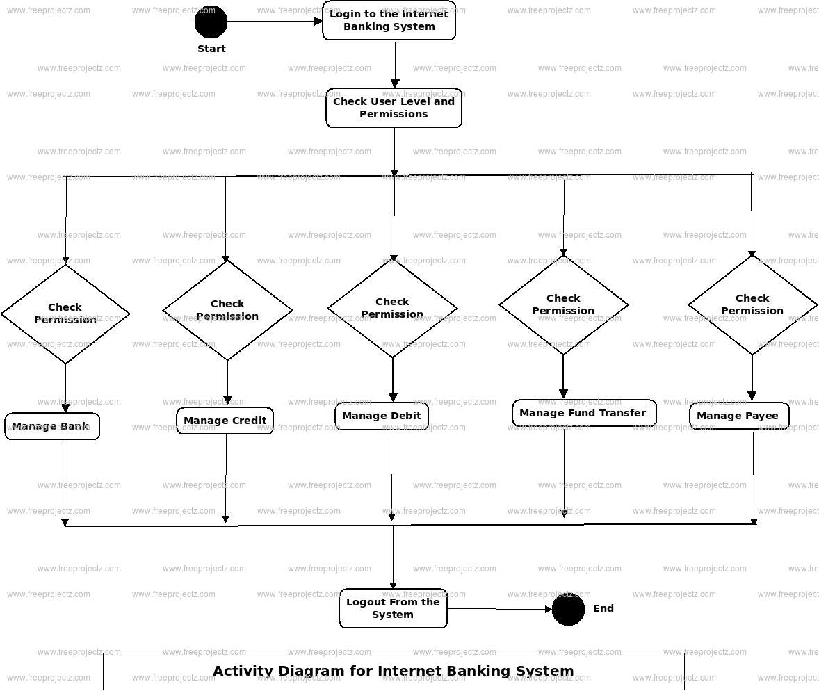 internet Banking System Activity Diagram