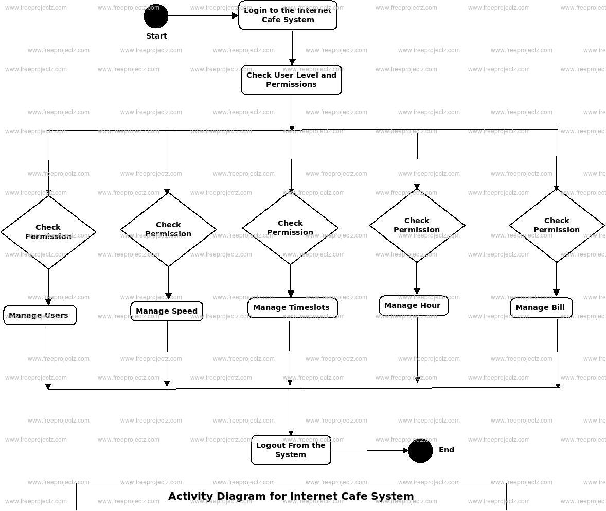 Internet Cafe System Activity Diagram