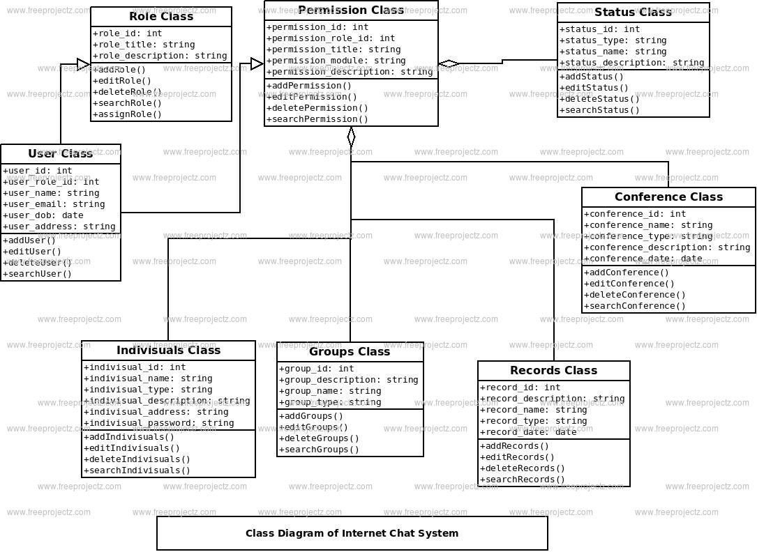 Internet Chat System Class Diagram