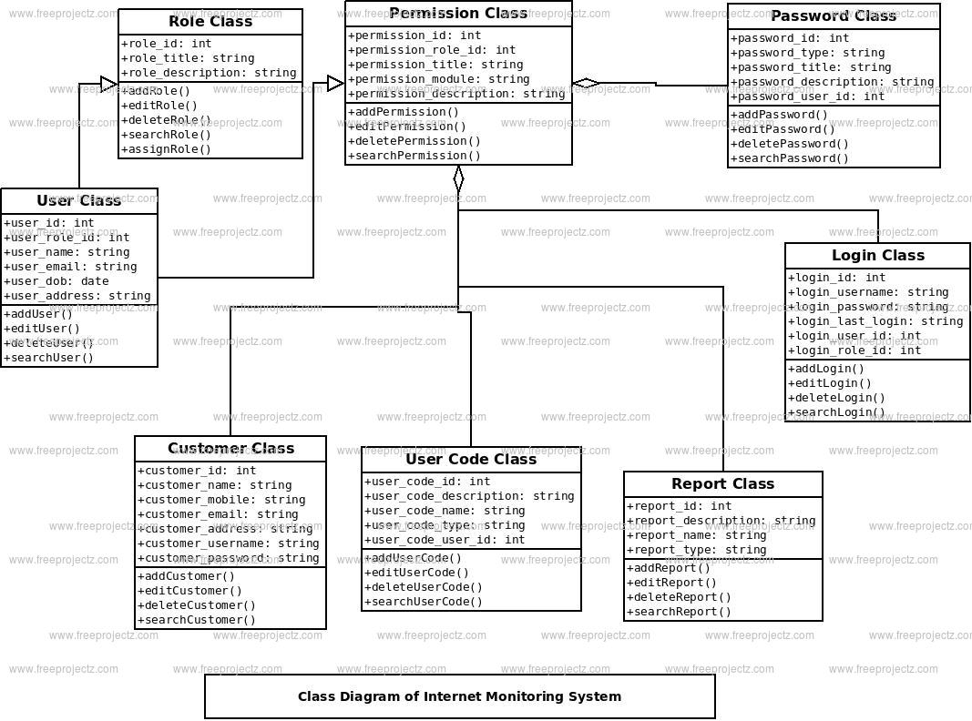 Internet Monitoring System Class Diagram