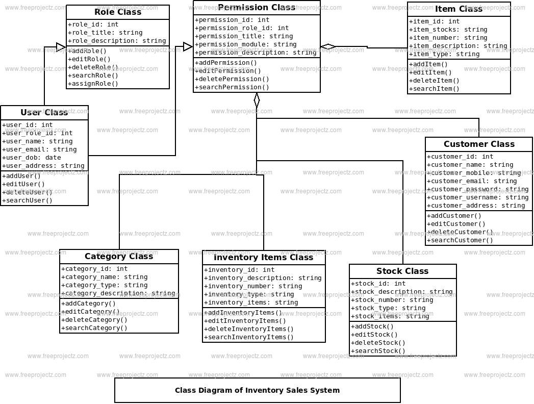 Inventory Sales System Class Diagram