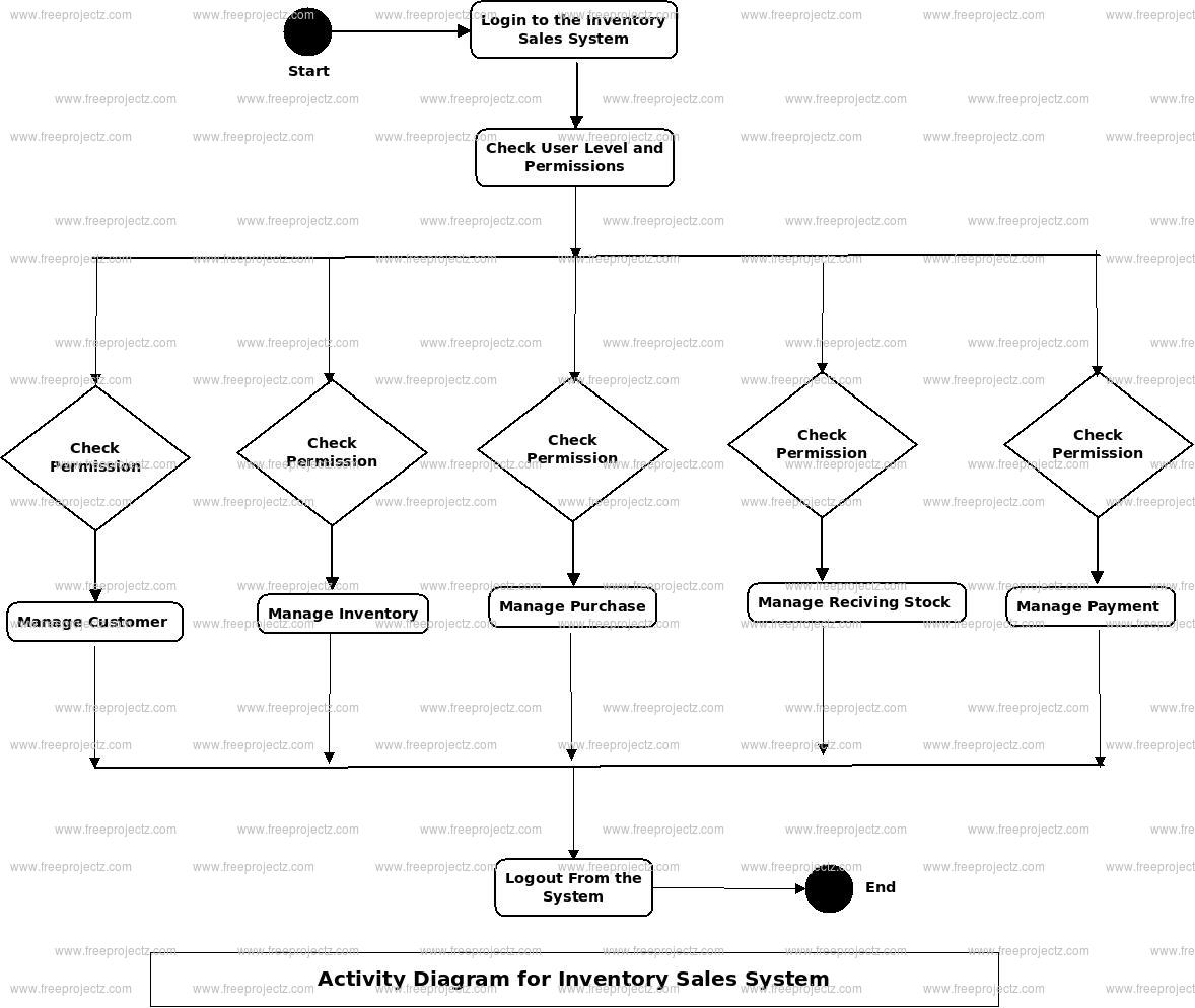 Inventory Sales System Activity Diagram Inventory Sales System Activity Diagram