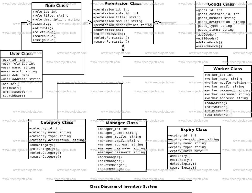 Inventory System Class Diagram Inventory System Class Diagram
