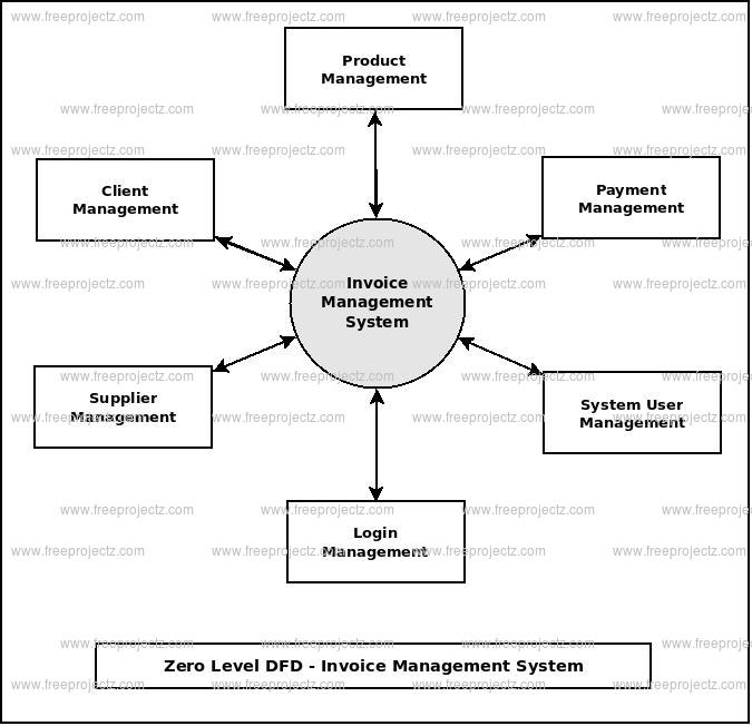 Zero Level DFD Invoice Management System Zero Level DFD Invoice Management System