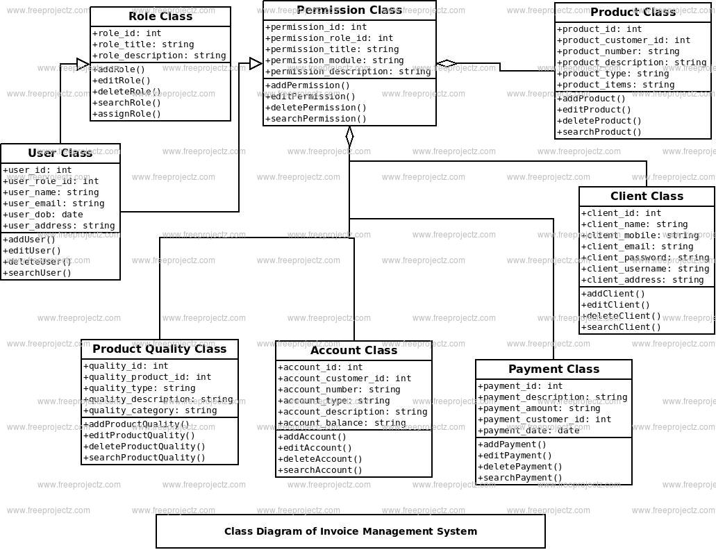 Invoice Management System Class Diagram | FreeProjectz