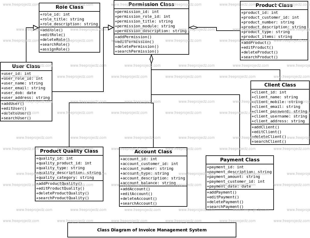 Invoice Management System Class Diagram