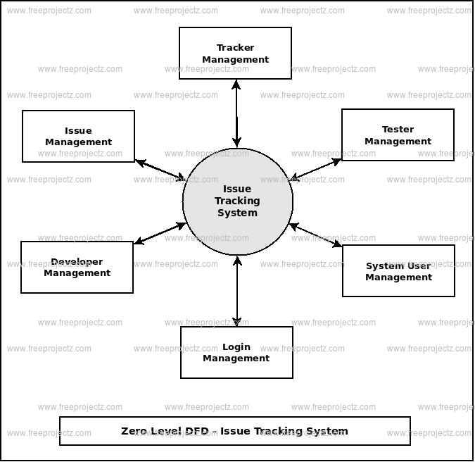 Zero Level DFD Issue Tracking System