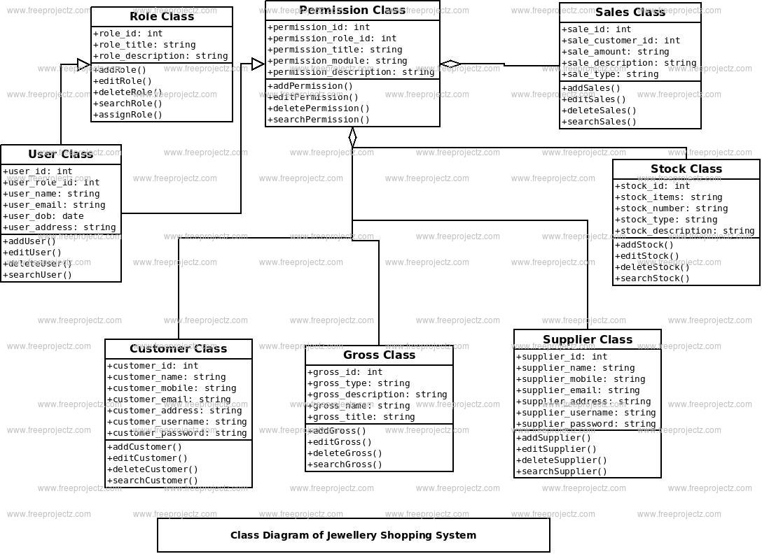 Jewellery Shopping System Class Diagram