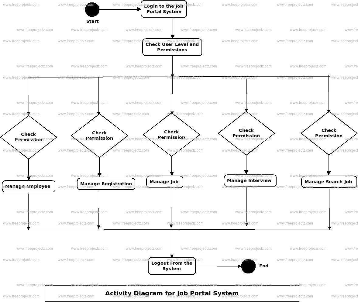 Job Portal System Activity Diagram