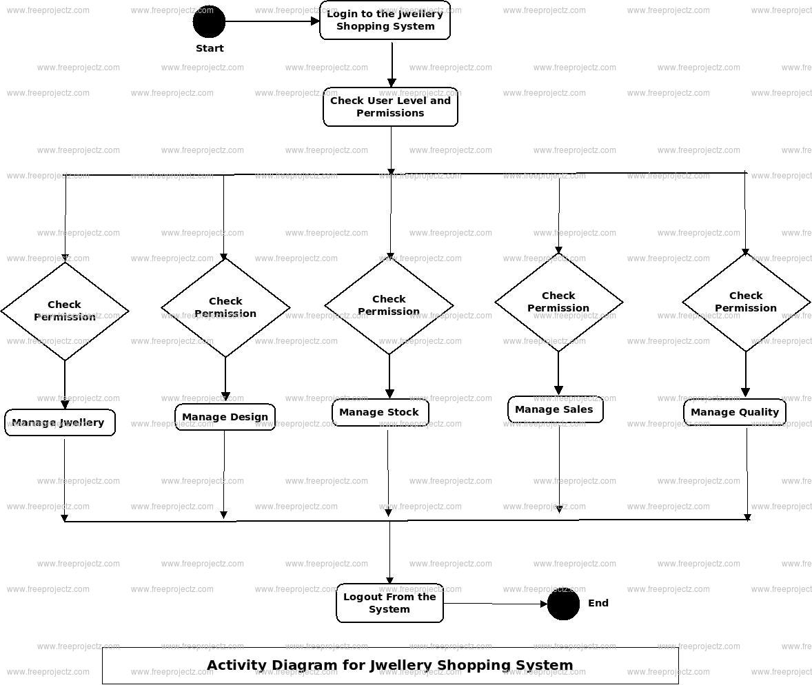 Jwellary Shoping System Activity Diagram Jwellary Shoping System Activity Diagram