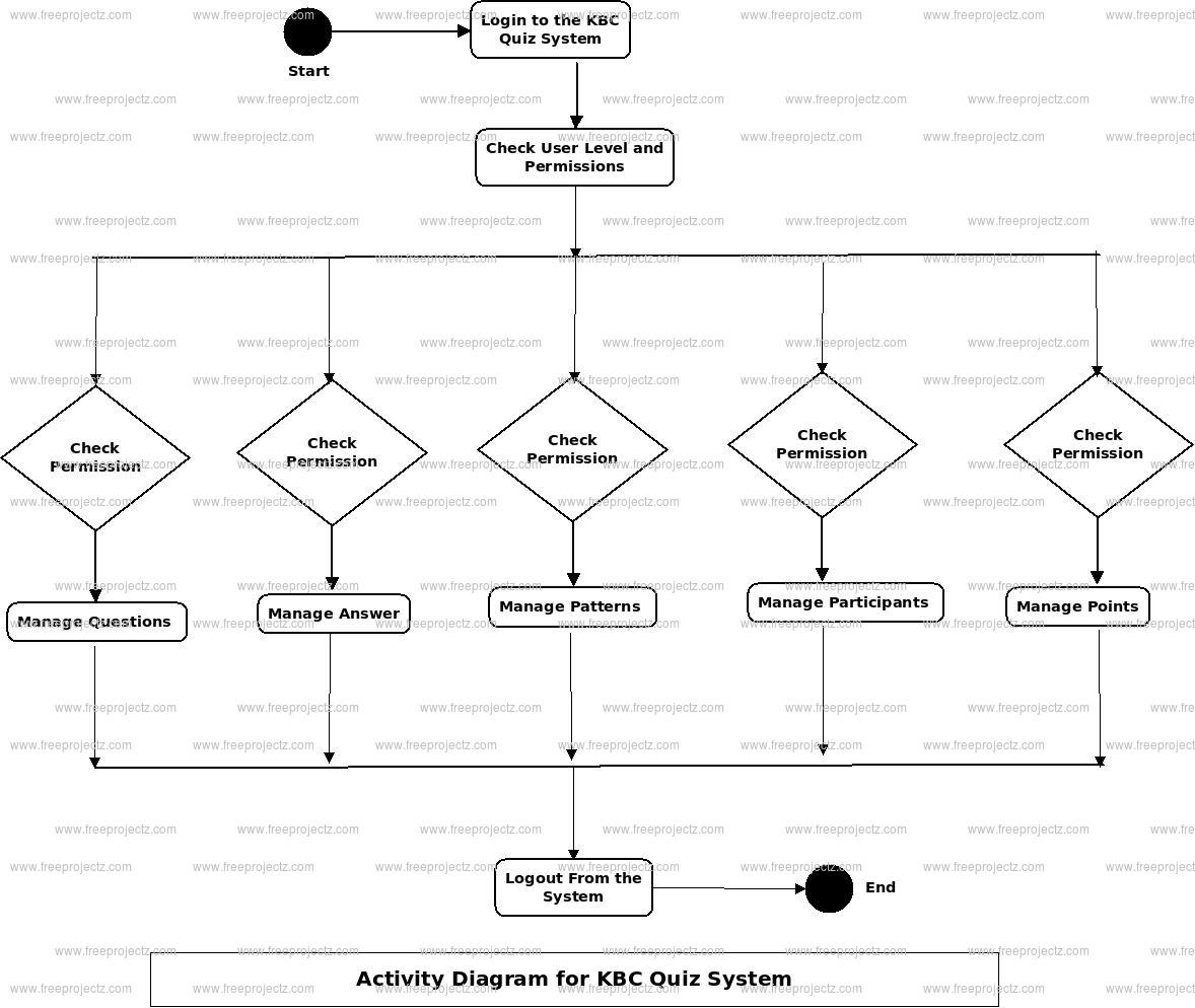 KBC Quiz System Activity UML Diagram | FreeProjectz