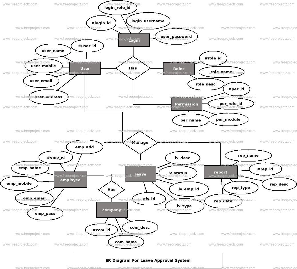 Leave Approval System ER Diagram