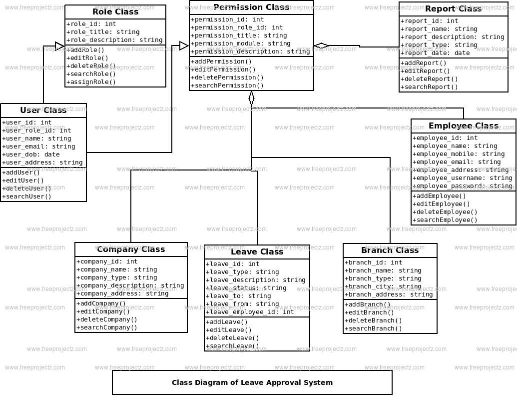 Leave Approval System Class Diagram Leave Approval System Class Diagram