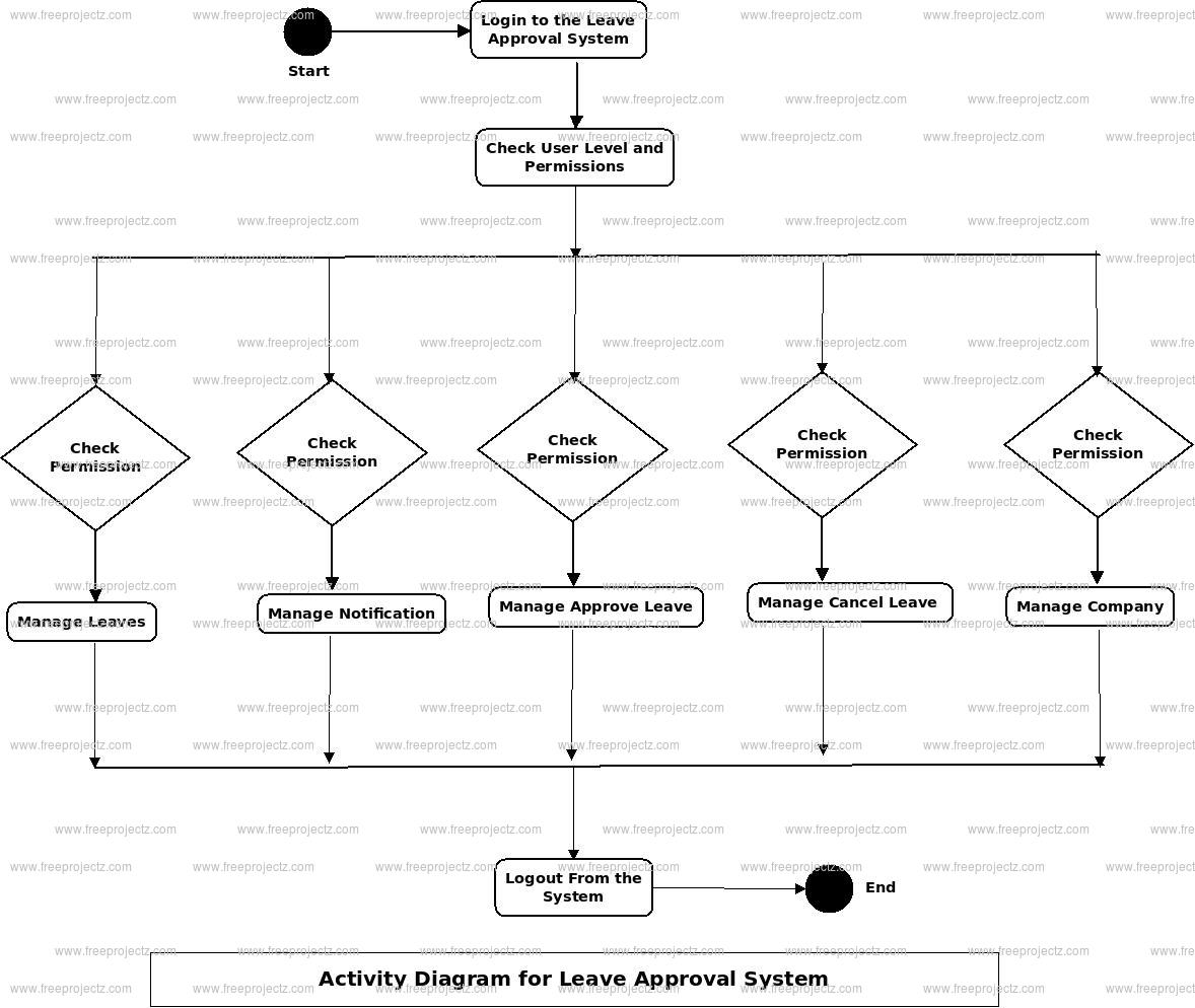 Leave Approval System Activity Diagram