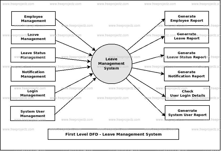 First Level DFD Leave Management System