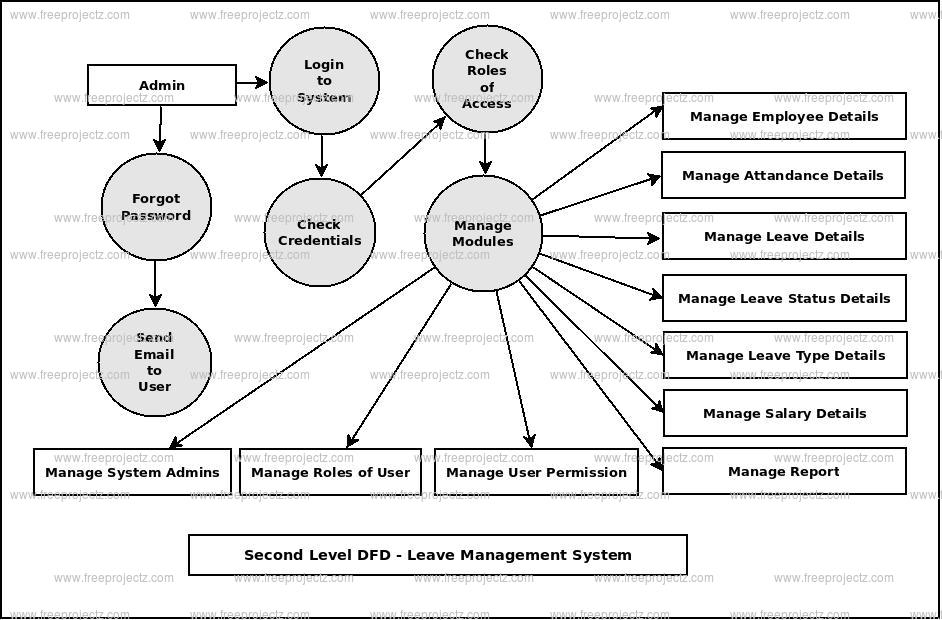 Second Level DFD Leave Management System Second Level DFD Leave Management System