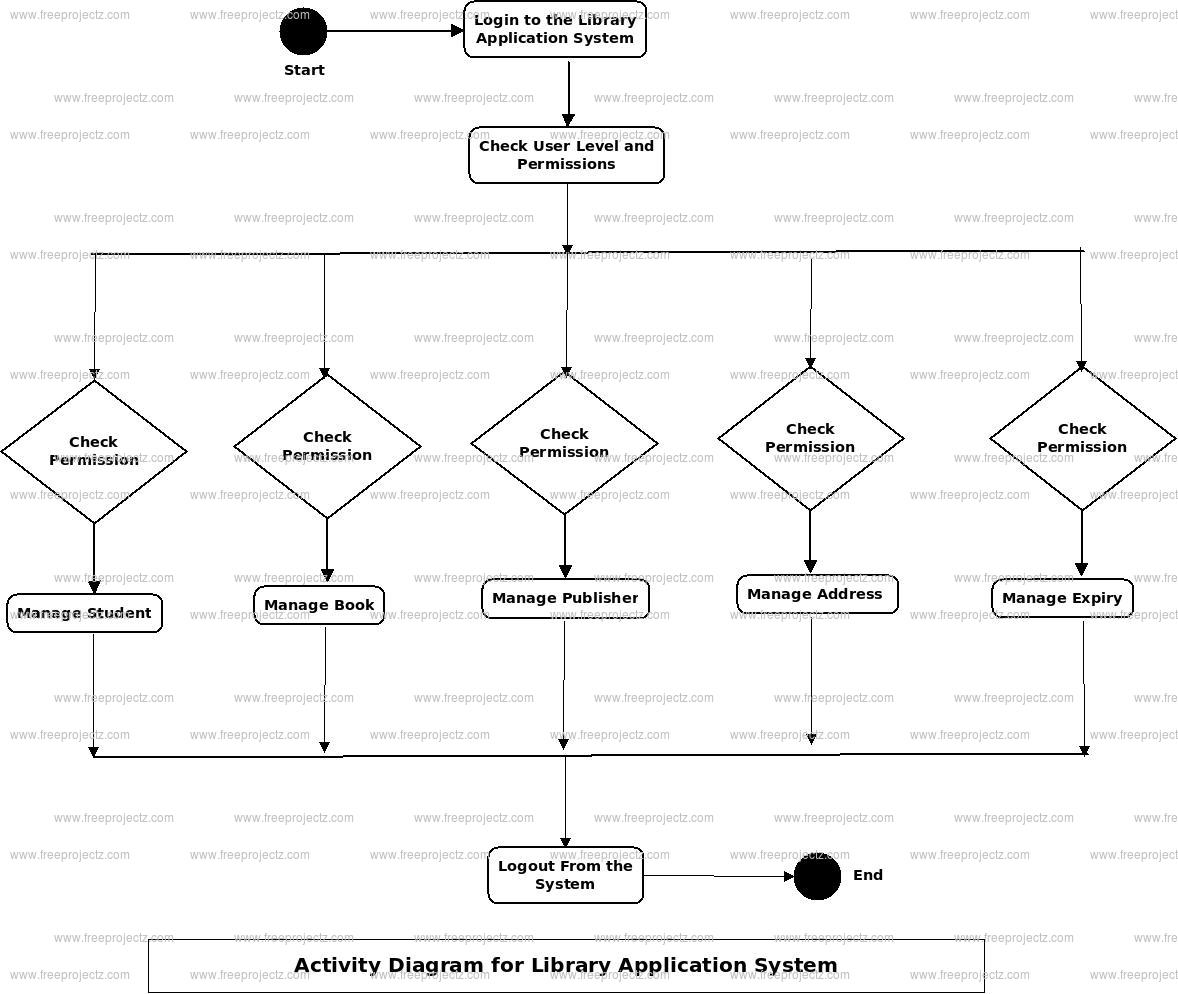 Library Application System Activity Diagram