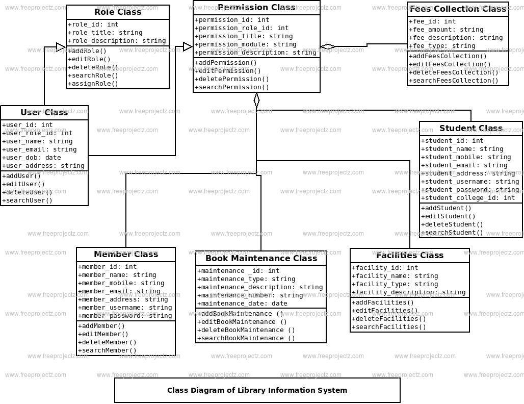 Library Information System Class Diagram | FreeProjectz