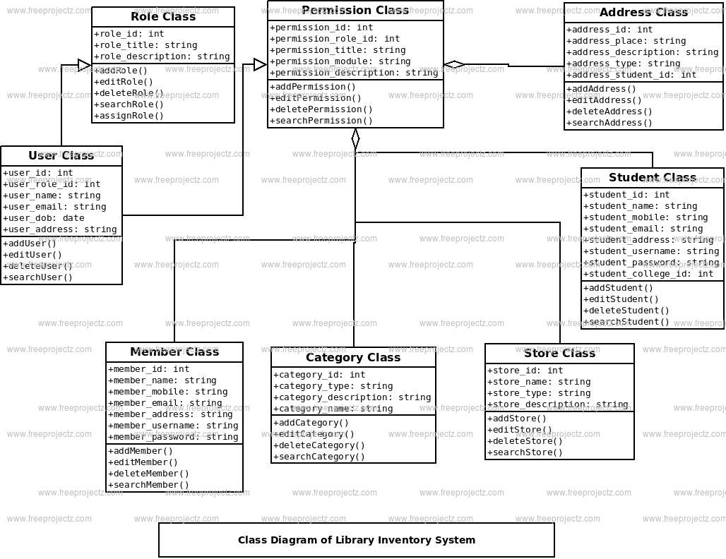 Library Inventory System Class Diagram